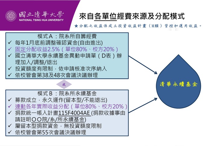 投資資金來源及分配模式